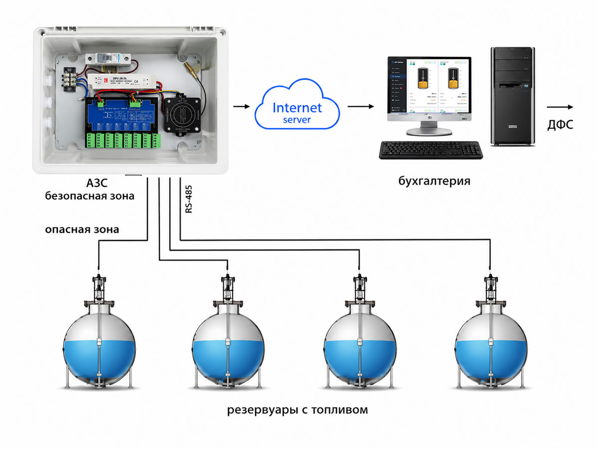 Wi-Fi контролер УПД-1 для рівнемірів — бездротовий моніторинг резервуарів АЗС — фото 2